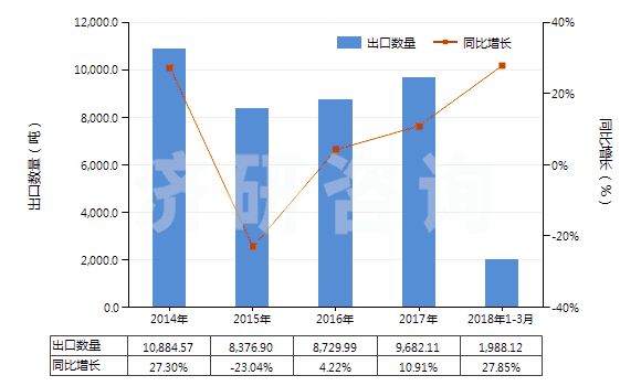 2014-2018年3月中國(guó)其他鉻的氧化物及氫氧化物(HS28199000)出口量及增速統(tǒng)計(jì)